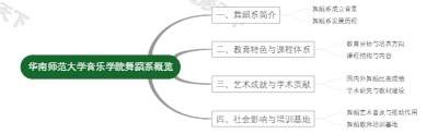 华南师范大学音乐学院舞蹈系概览