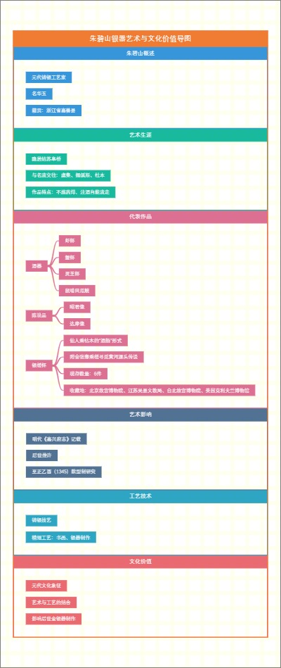 朱碧山银器艺术与文化价值导图