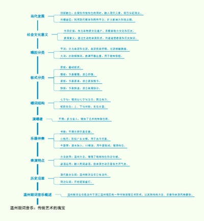 温州鼓词音乐：传统艺术的瑰宝