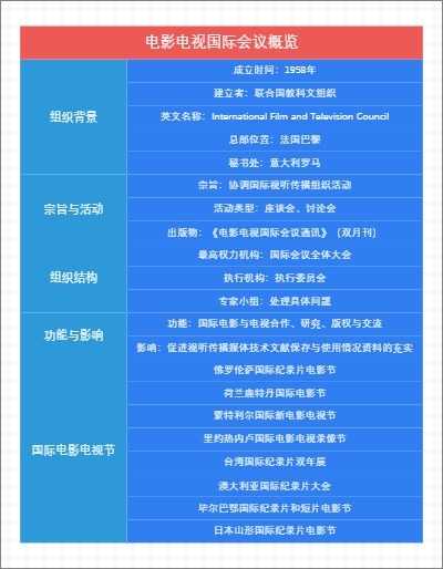电影电视国际会议概览