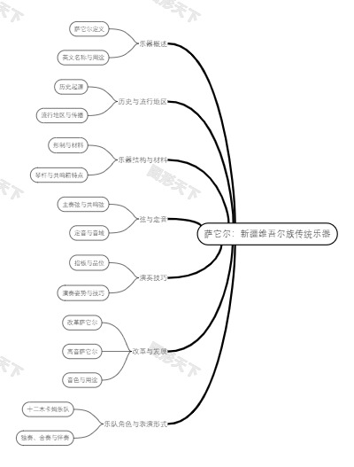 萨它尔：新疆维吾尔族传统乐器