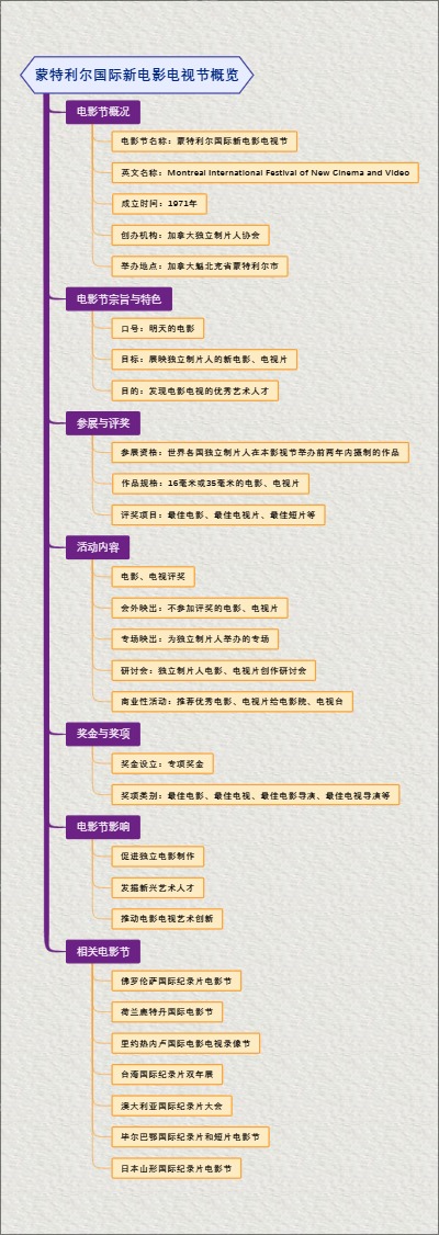 蒙特利尔国际新电影电视节概览