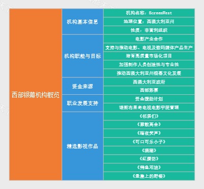 西部银幕机构概览