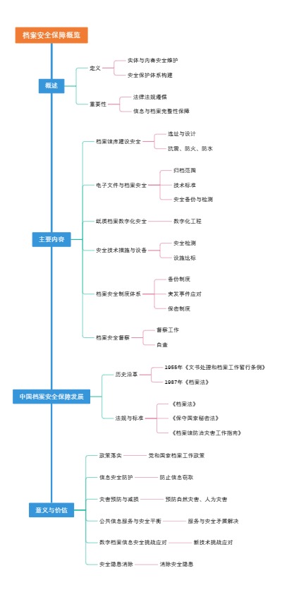 档案安全保障概览