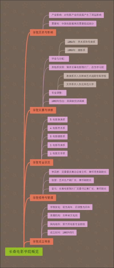 长春电影学院概览