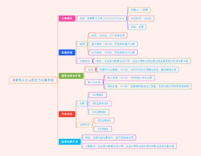 高蒙影片公司历史与发展导图