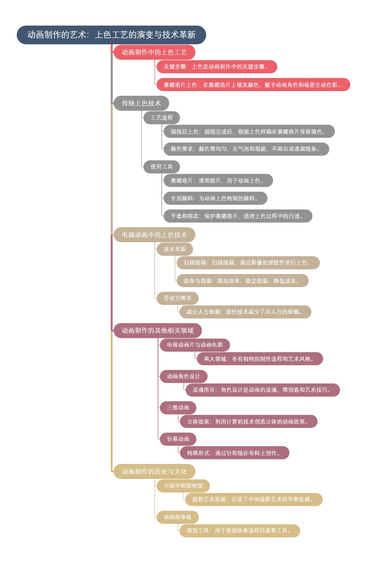 动画制作的艺术：上色工艺的演变与技术革新