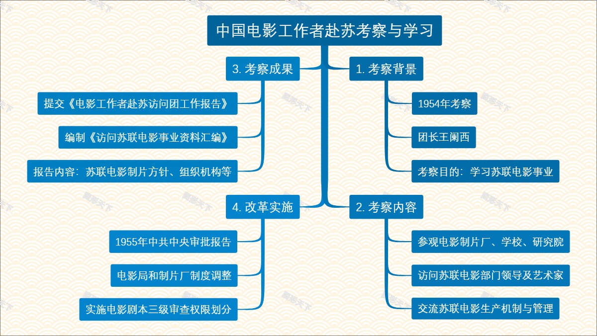 中国电影工作者赴苏考察与学习