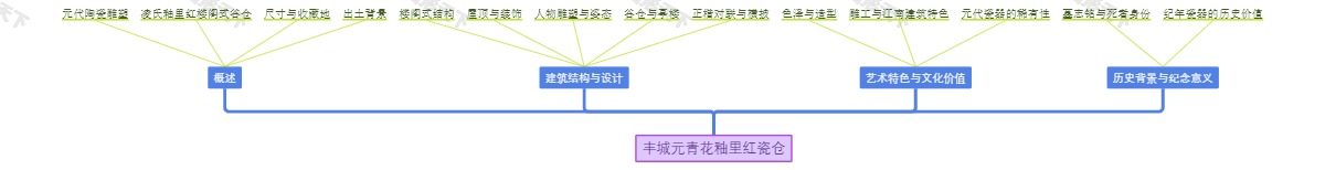 丰城元青花釉里红瓷仓