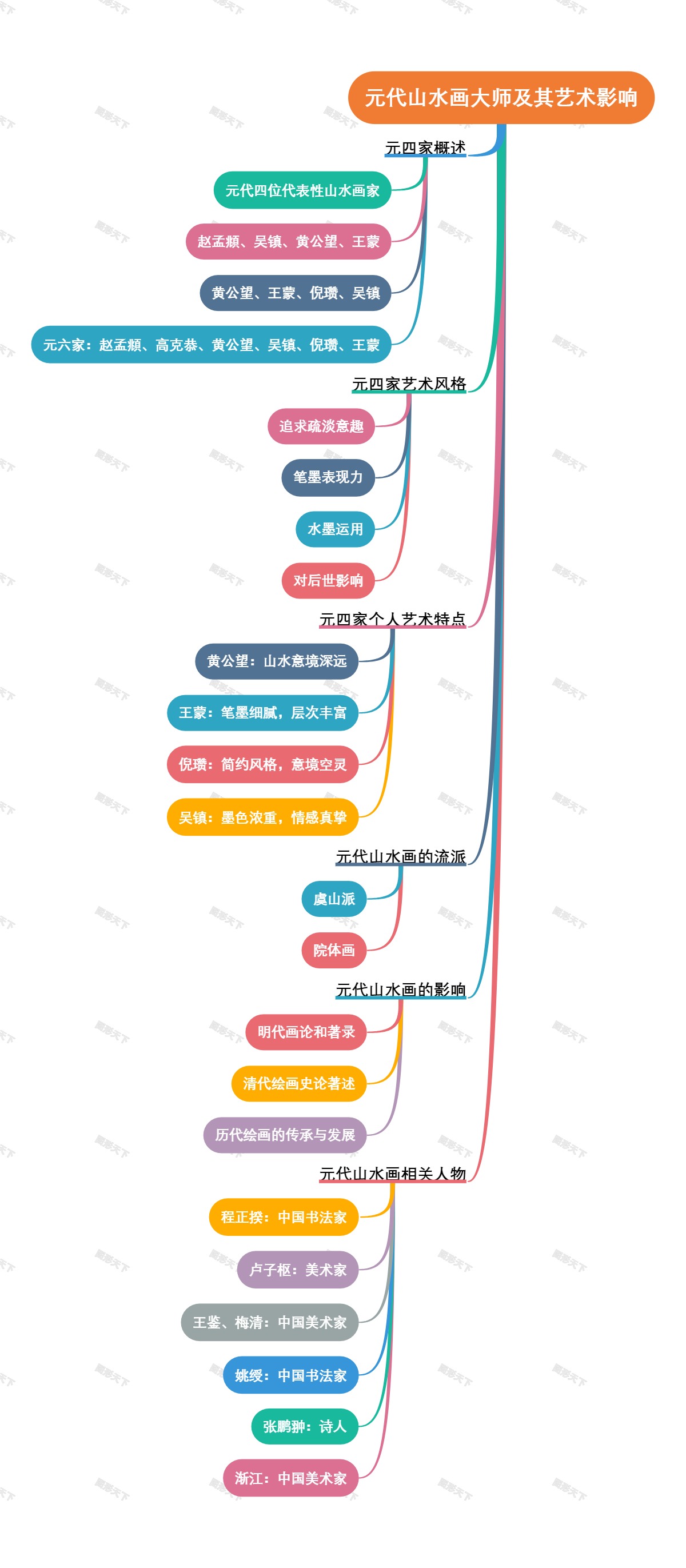 元代山水画大师及其艺术影响