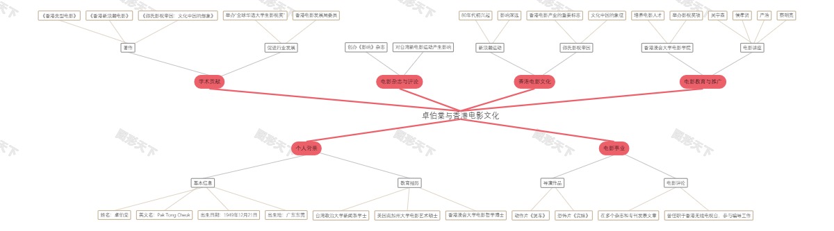 卓伯棠与香港电影文化