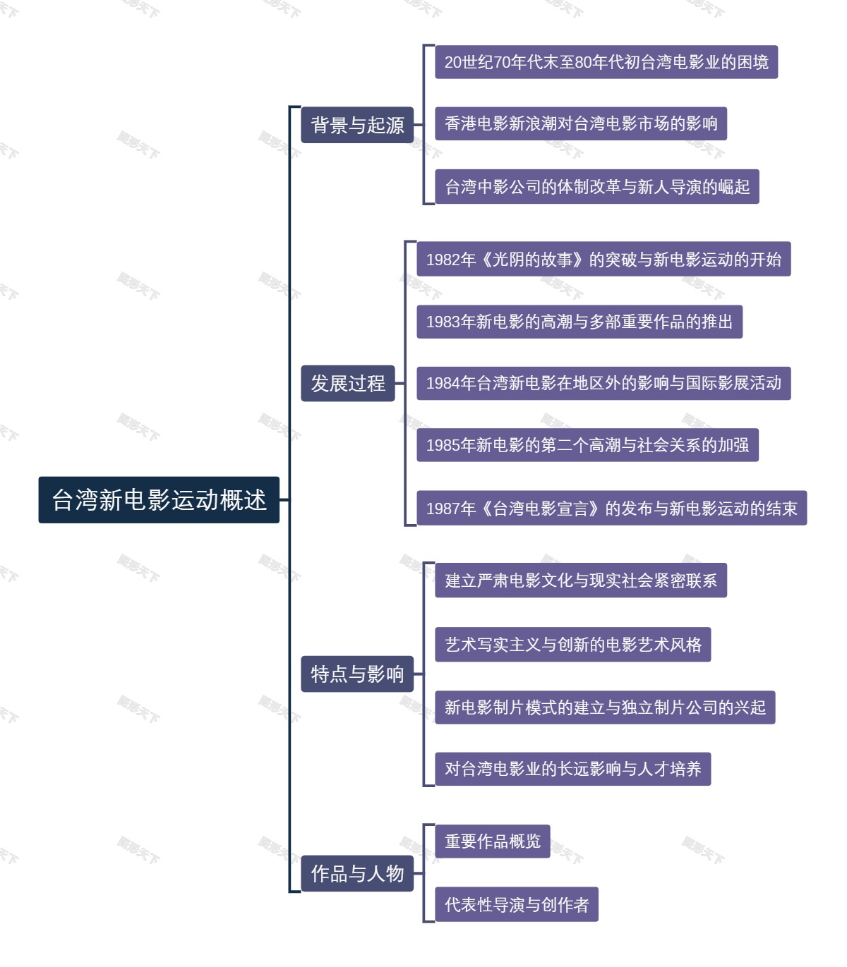 台湾新电影运动概述
