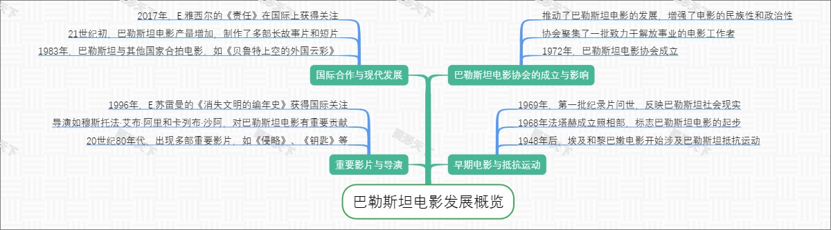 巴勒斯坦电影发展概览