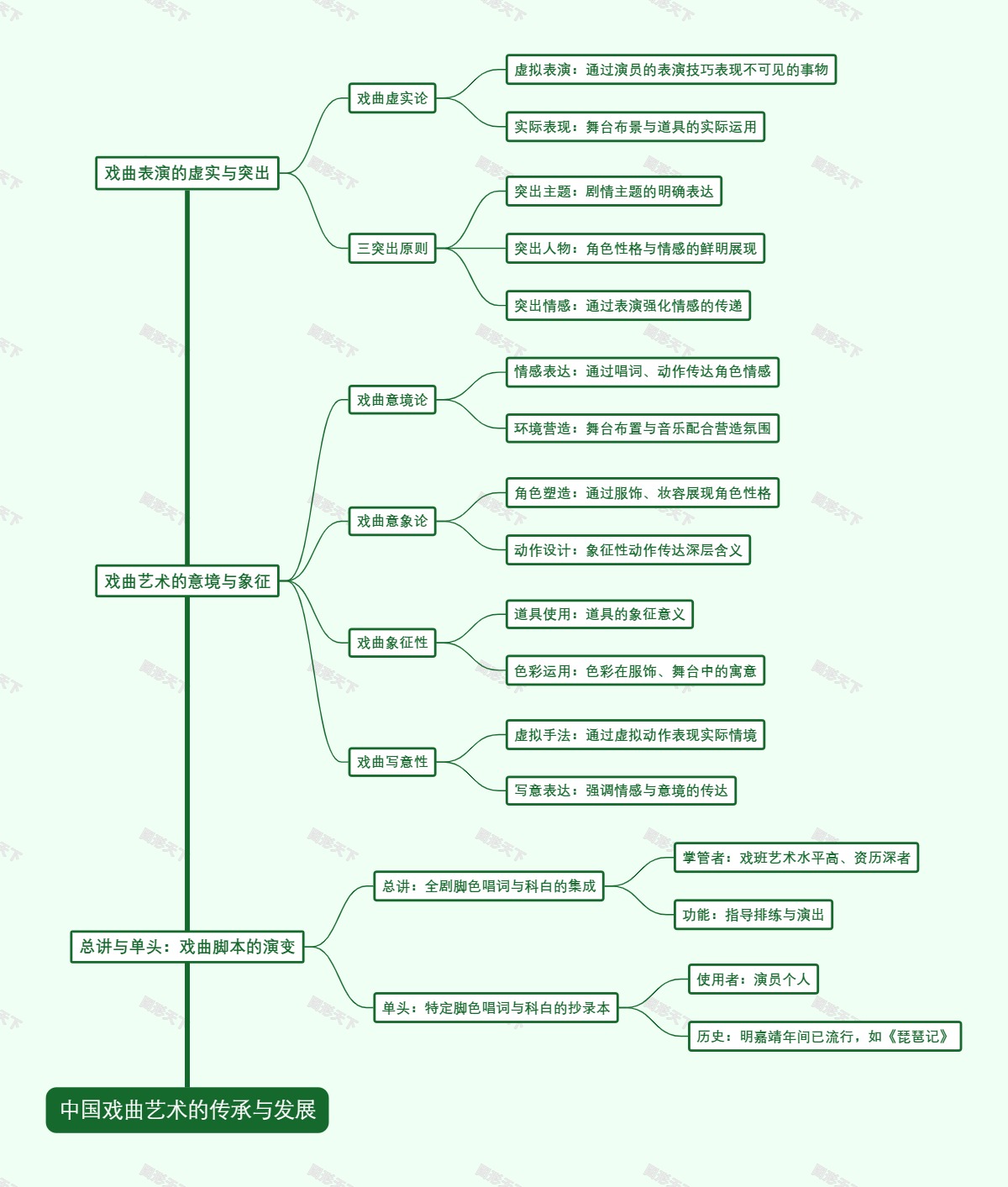 中国戏曲艺术的传承与发展