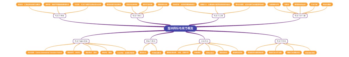 戛纳国际电视节概览