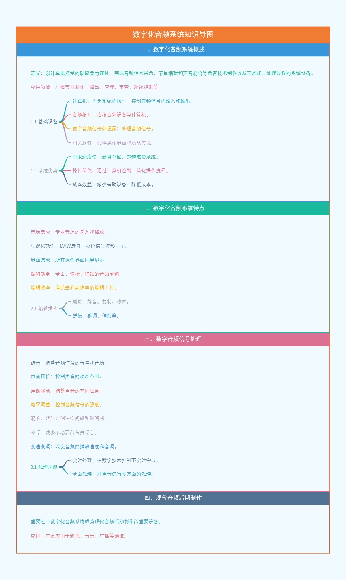 数字化音频系统知识导图