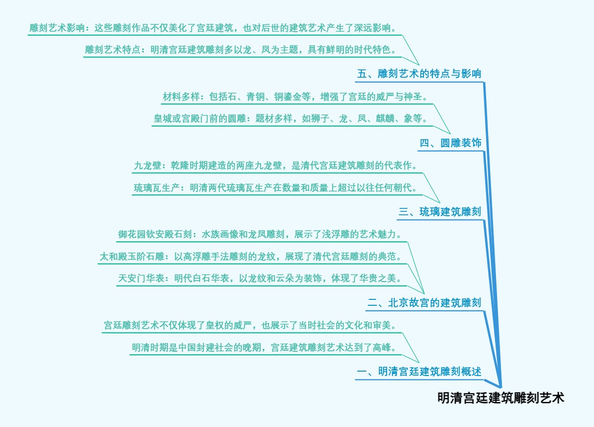 明清宫廷建筑雕刻艺术