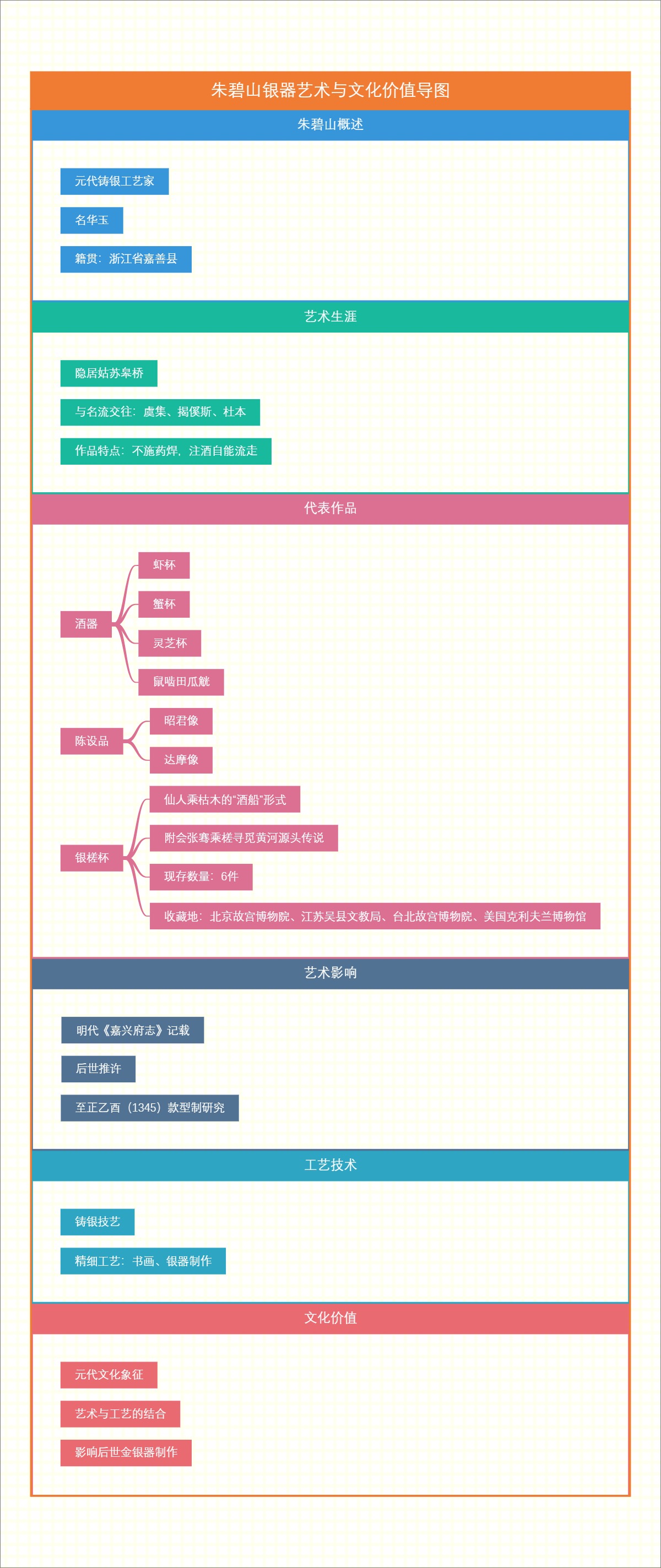 朱碧山银器艺术与文化价值导图