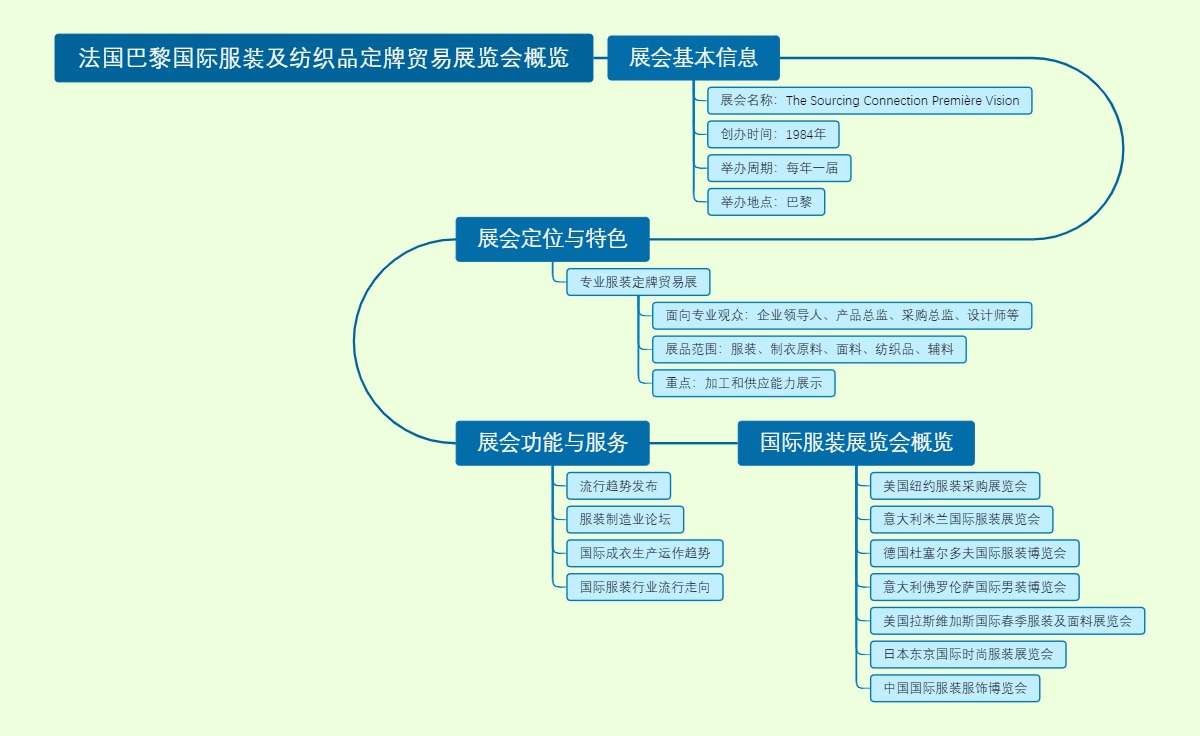 法国巴黎国际服装及纺织品定牌贸易展览会概览