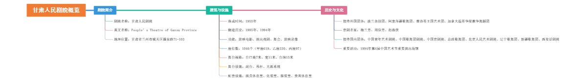 甘肃人民剧院概览