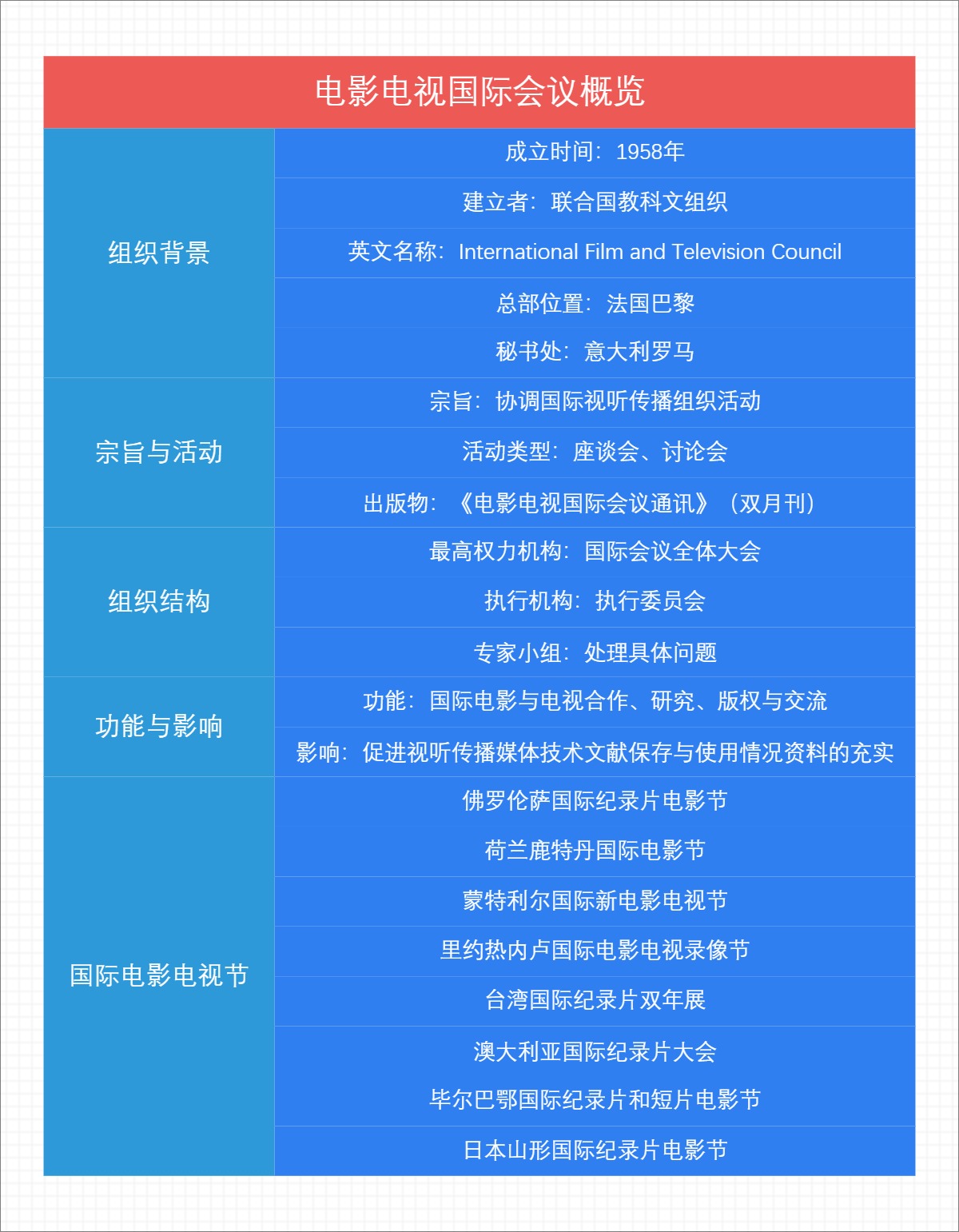 电影电视国际会议概览