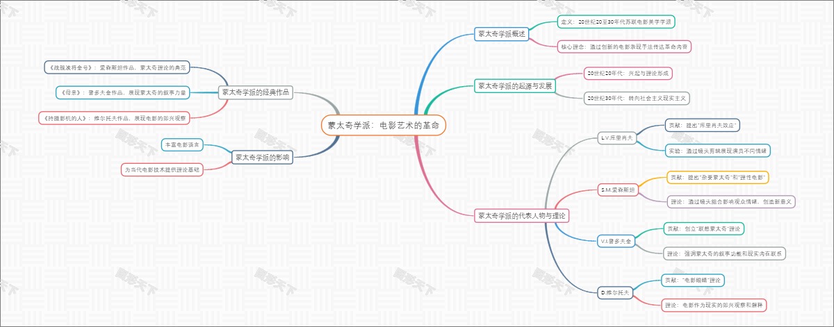 蒙太奇学派：电影艺术的革命
