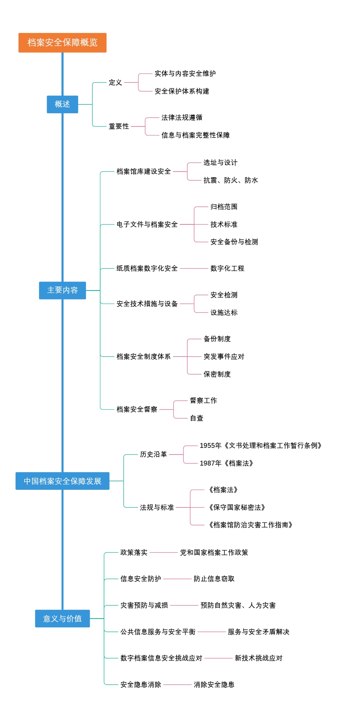 档案安全保障概览