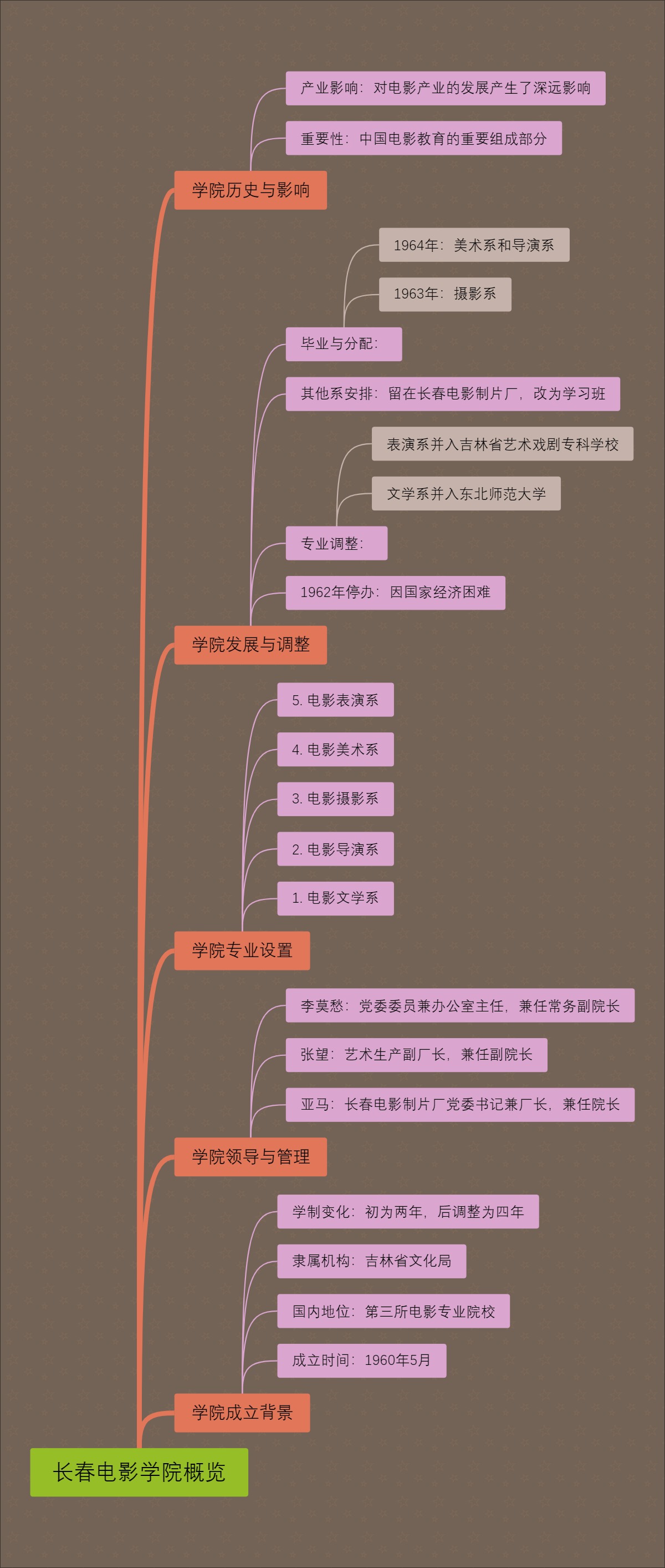 长春电影学院概览