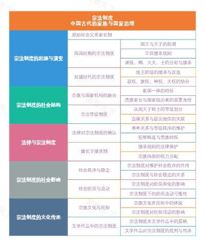 宗法制度：中国古代的家族与国家治理