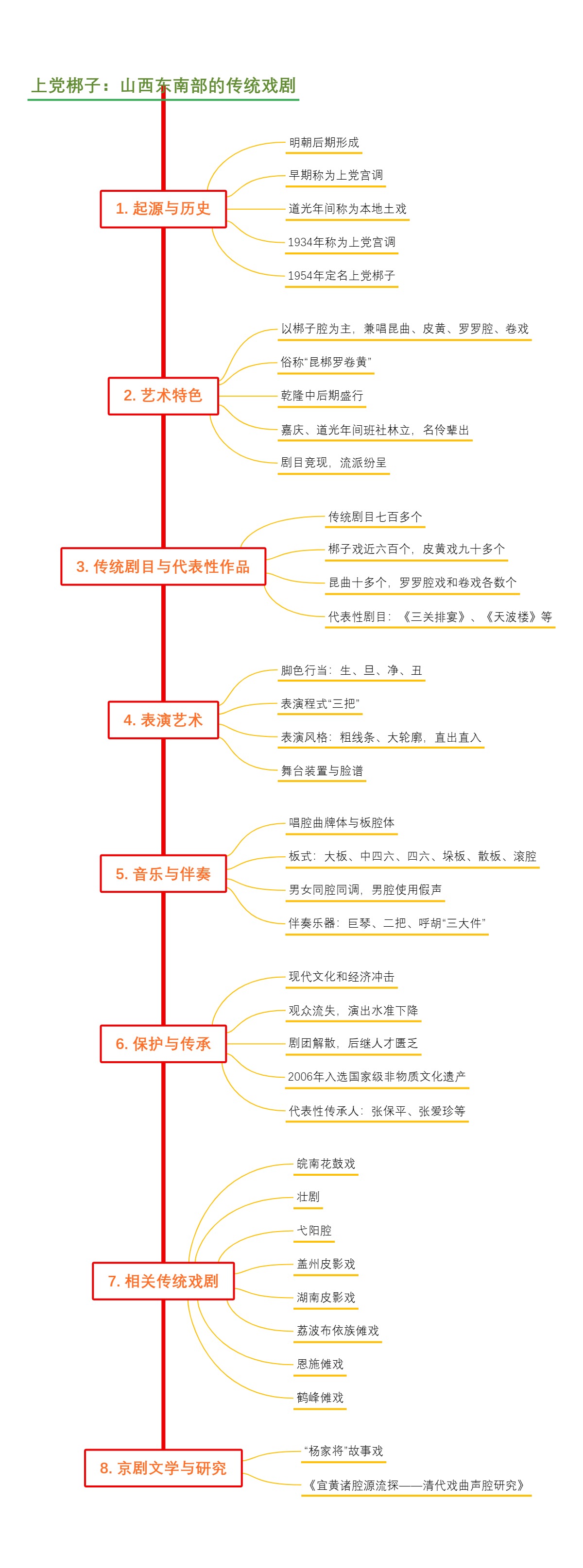 上党梆子：山西东南部的传统戏剧