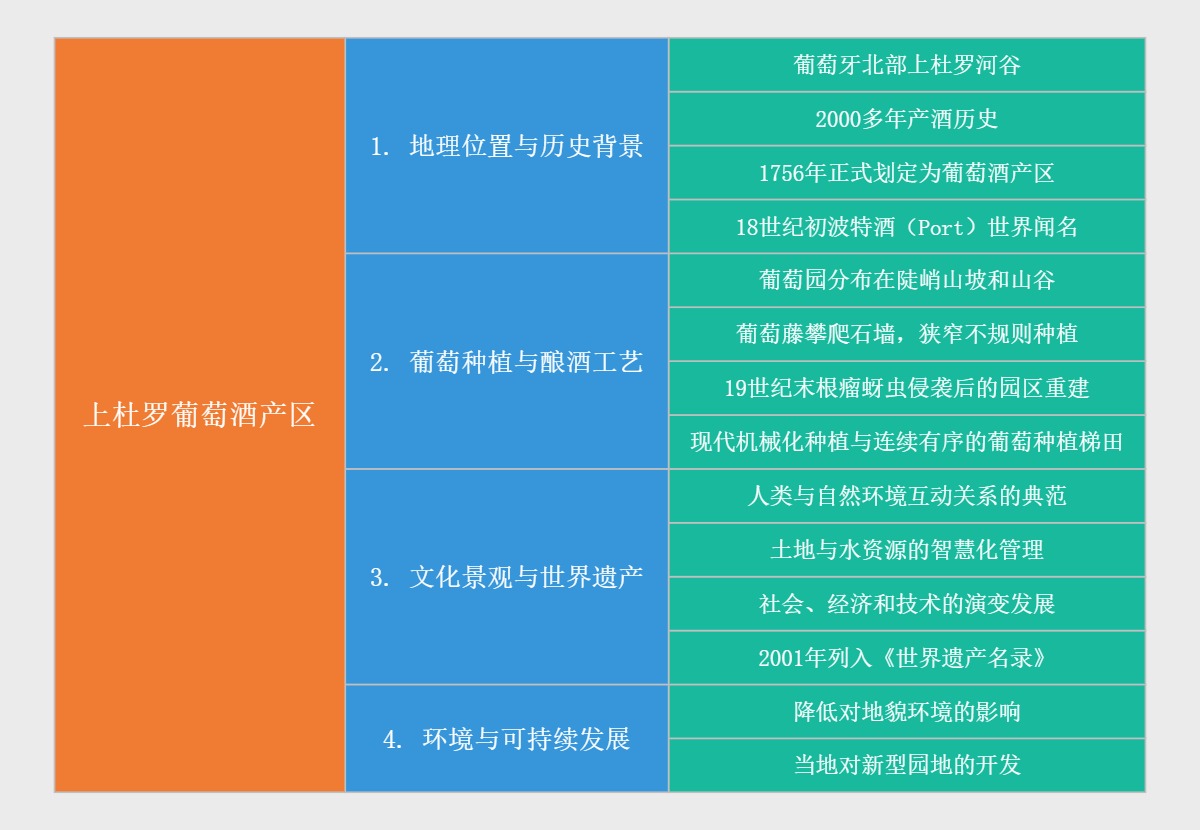 上杜罗葡萄酒产区