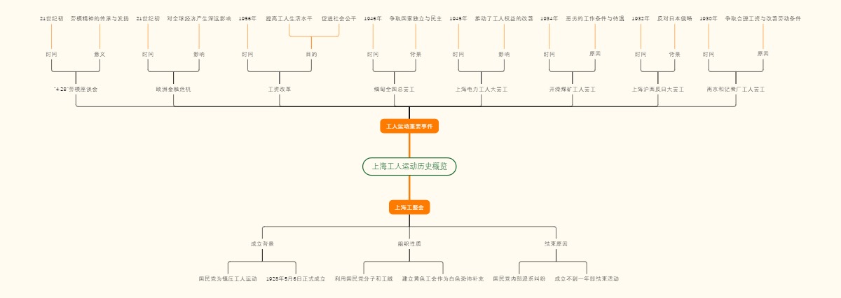 上海工人运动历史概览