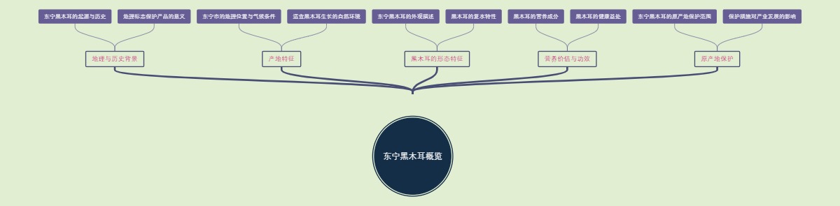 东宁黑木耳概览