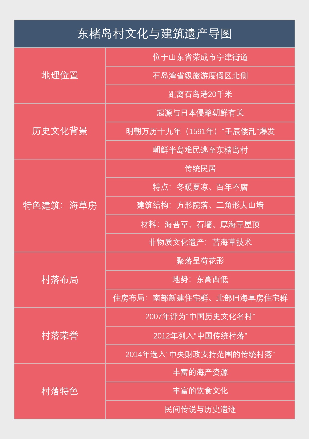 东楮岛村文化与建筑遗产导图