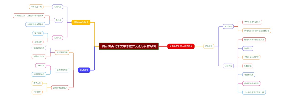 两岸菁英北京大学总裁营交流与合作导图