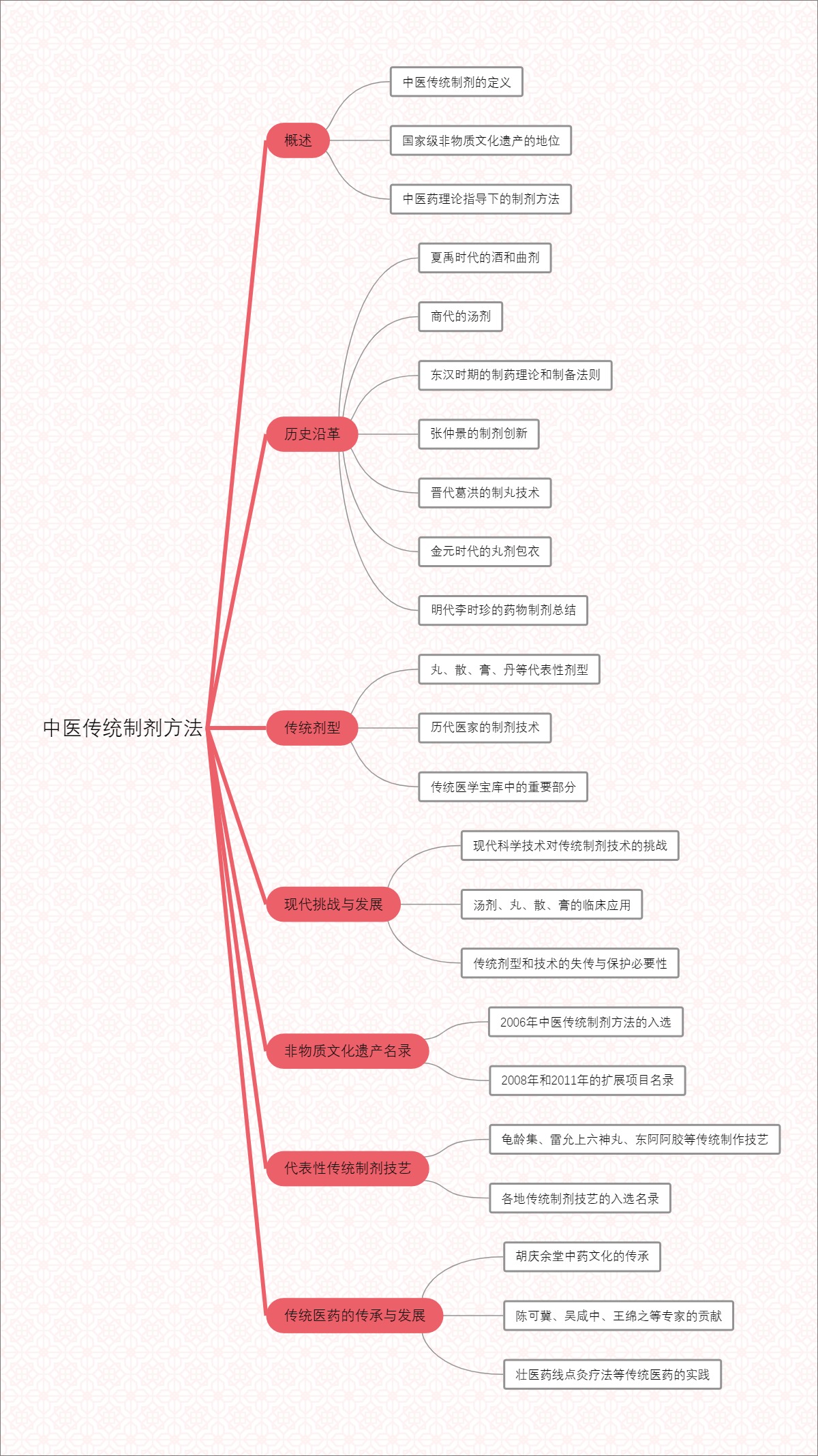 中医传统制剂方法