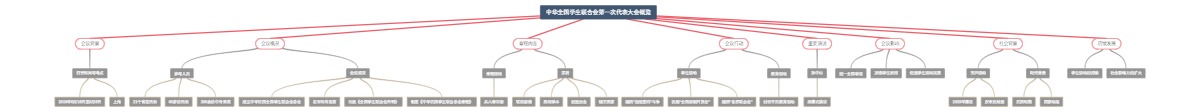 中华全国学生联合会第一次代表大会概览