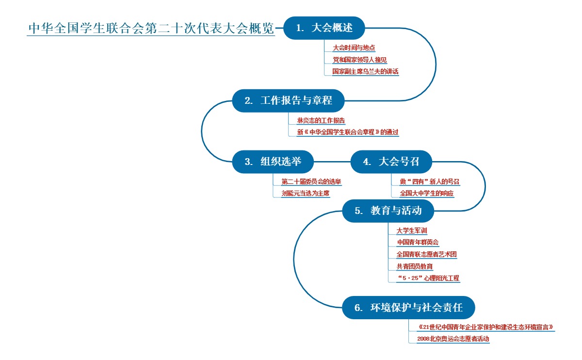 中华全国学生联合会第二十次代表大会概览