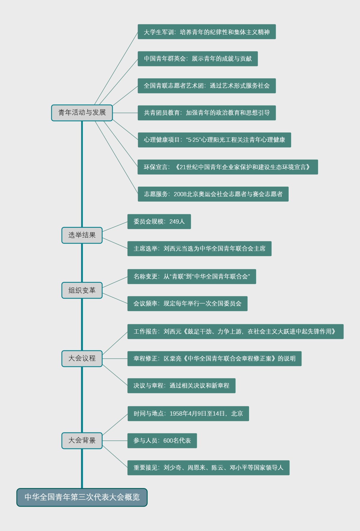 中华全国青年第三次代表大会概览