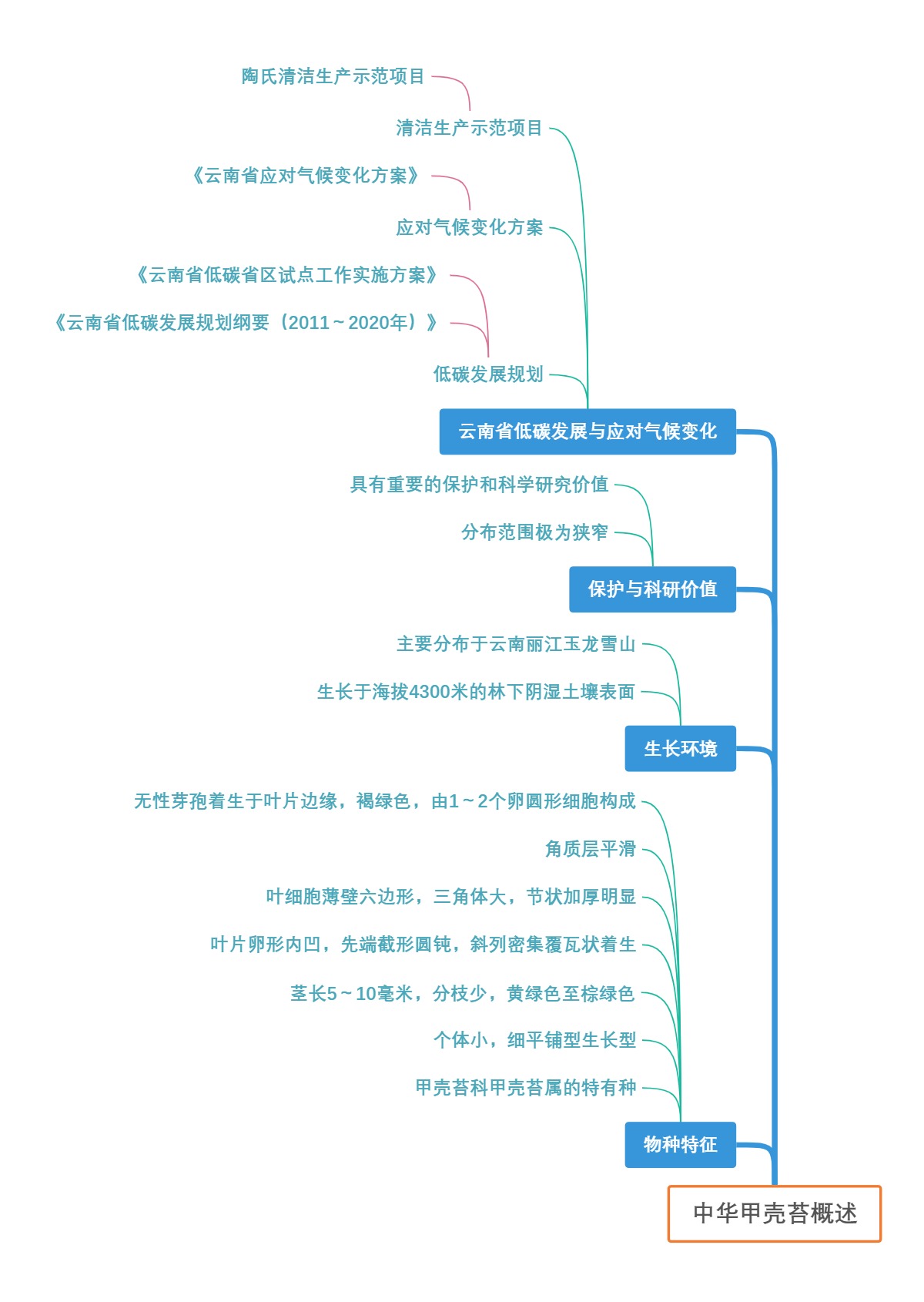 中华甲壳苔概述