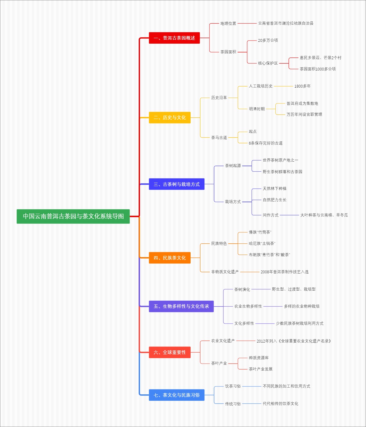 中国云南普洱古茶园与茶文化系统导图