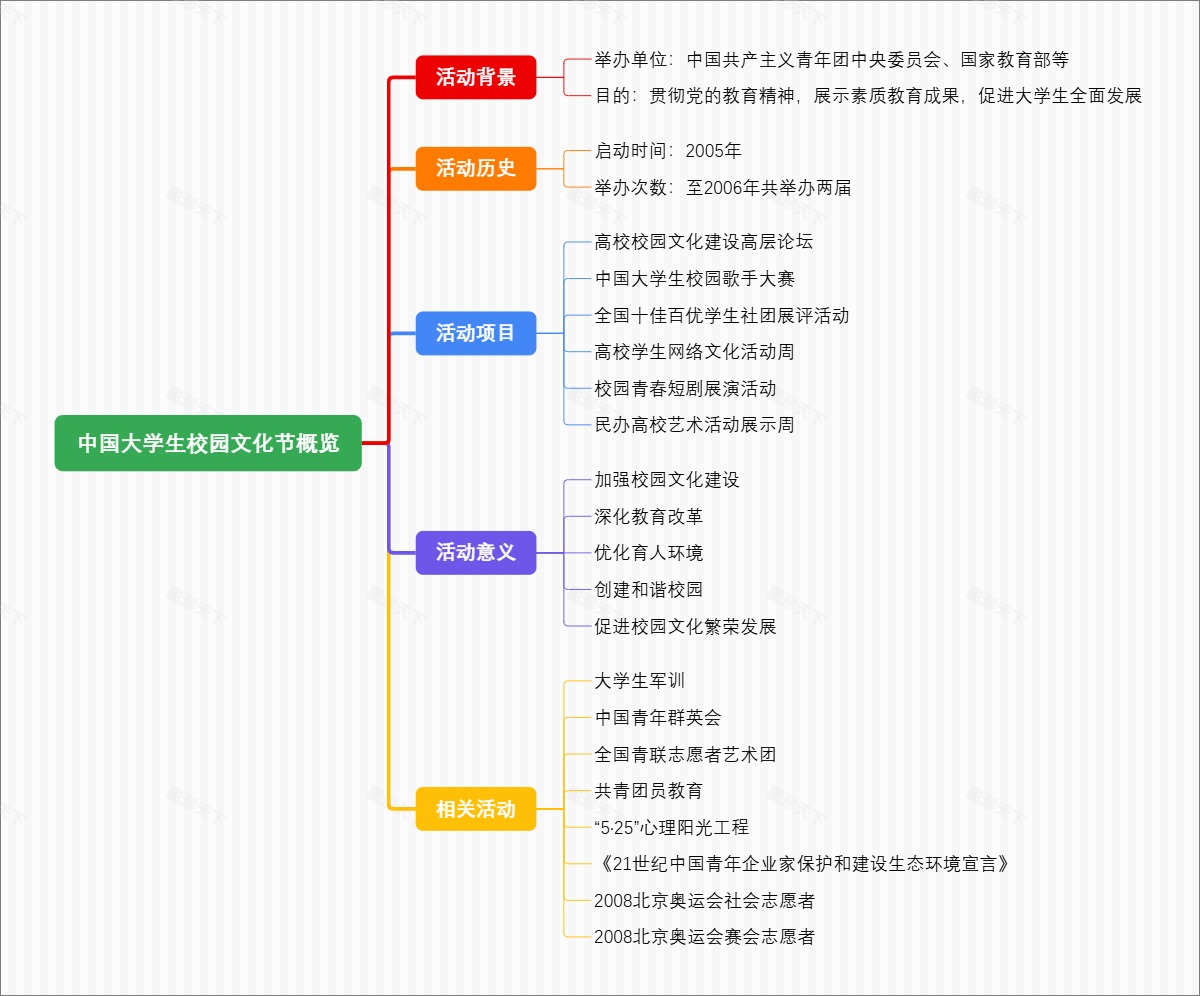 中国大学生校园文化节概览