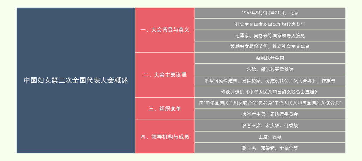 中国妇女第三次全国代表大会概述