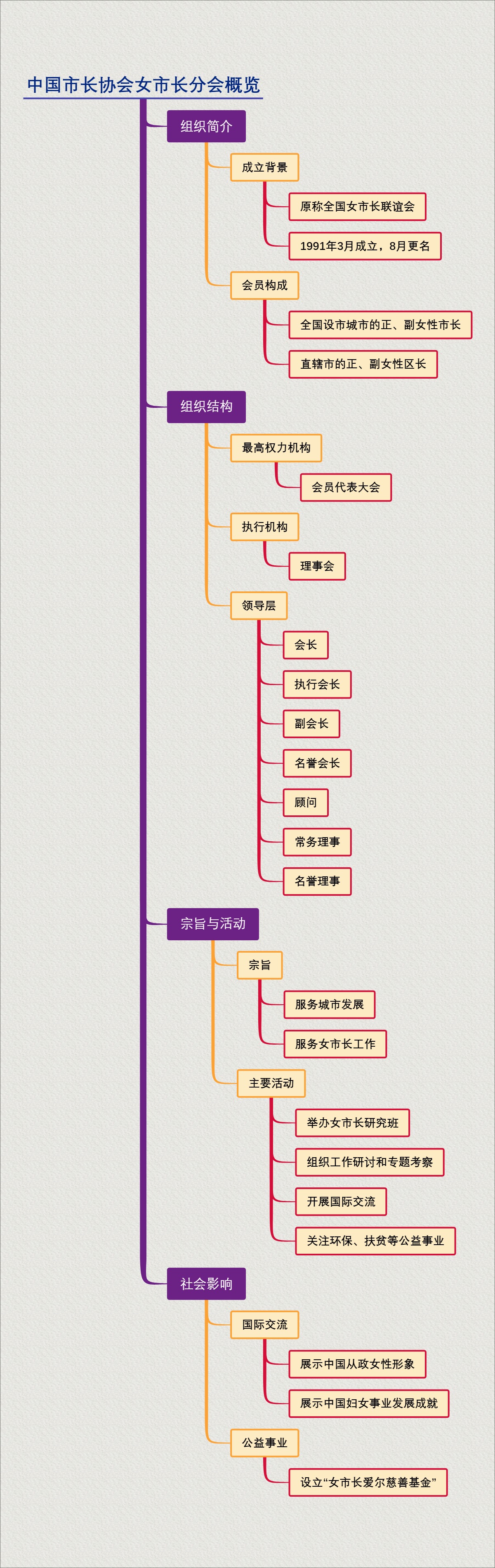 中国市长协会女市长分会概览