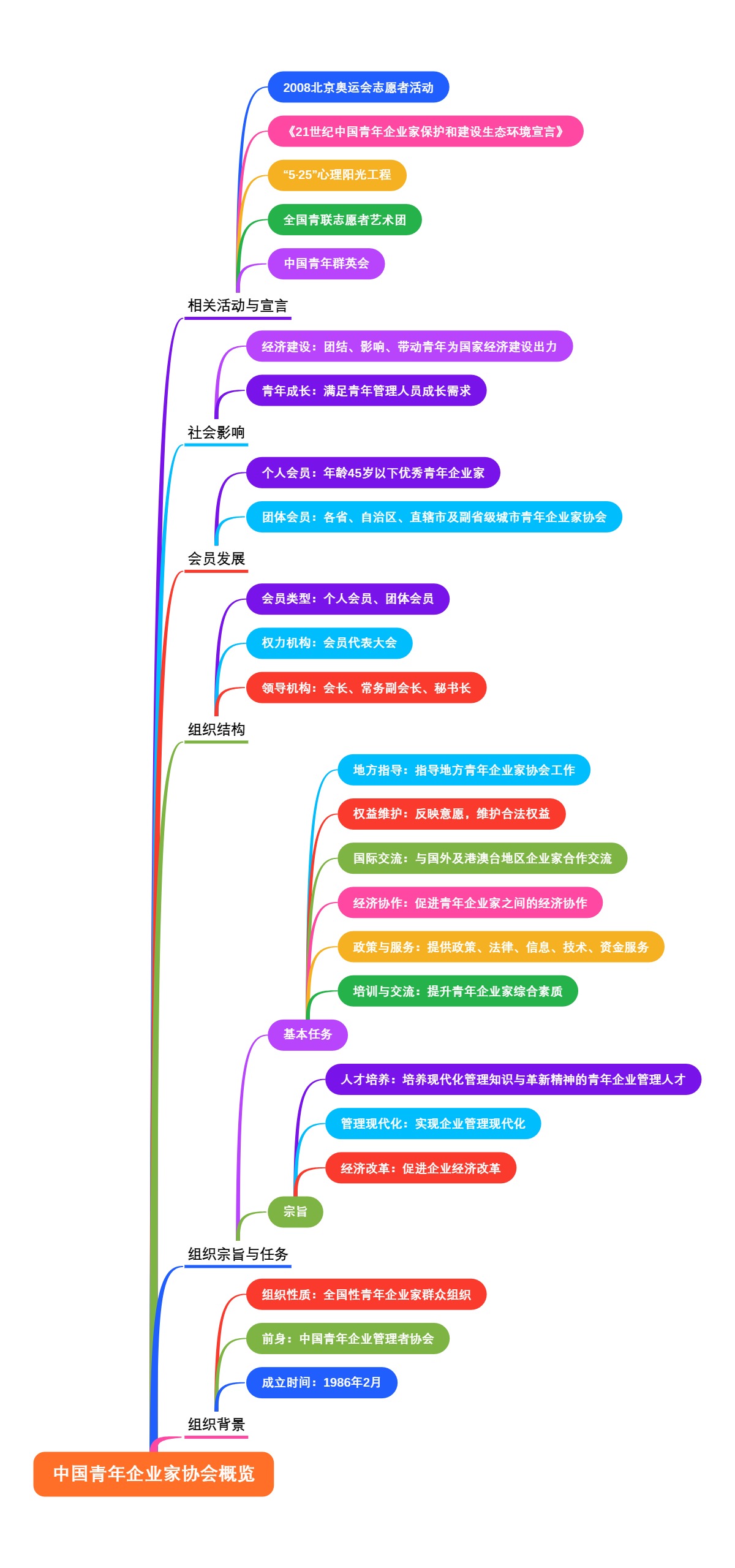 中国青年企业家协会概览