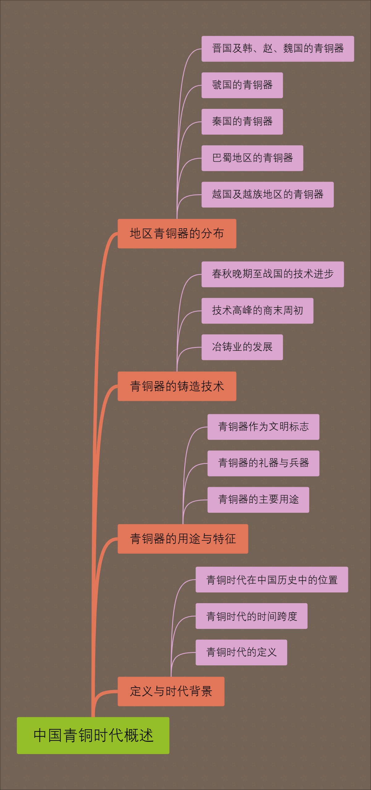 中国青铜时代概述