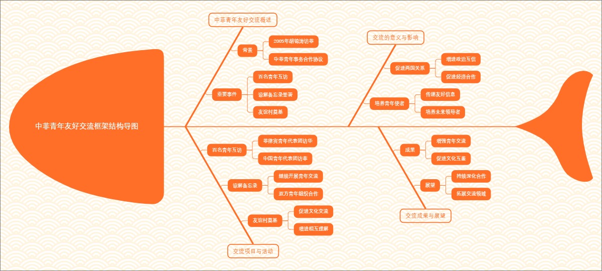 中菲青年友好交流框架结构导图