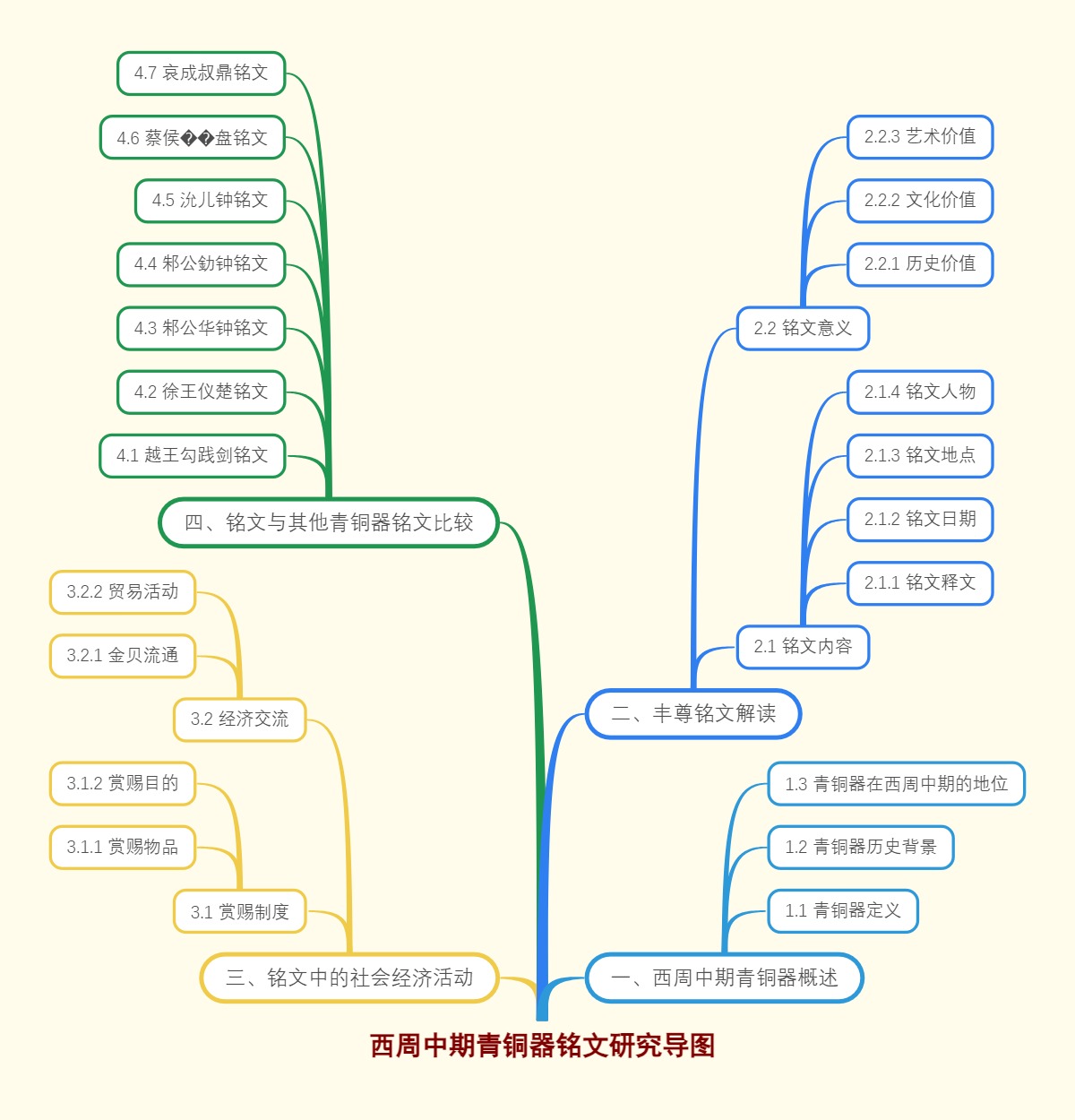 西周中期青铜器铭文研究导图