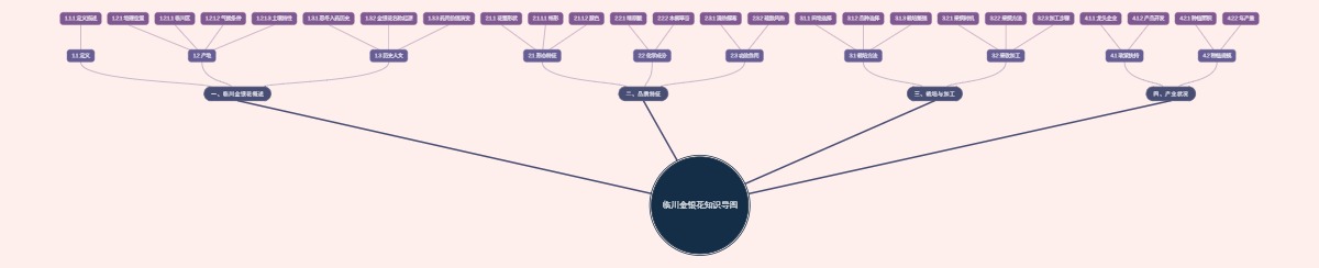 临川金银花知识导图