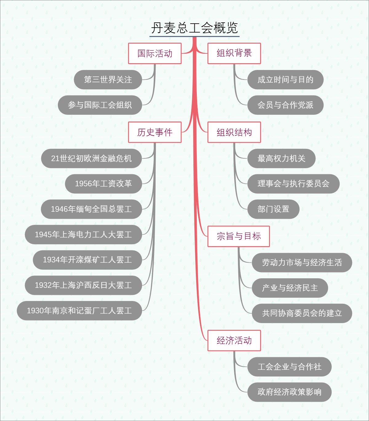 丹麦总工会概览